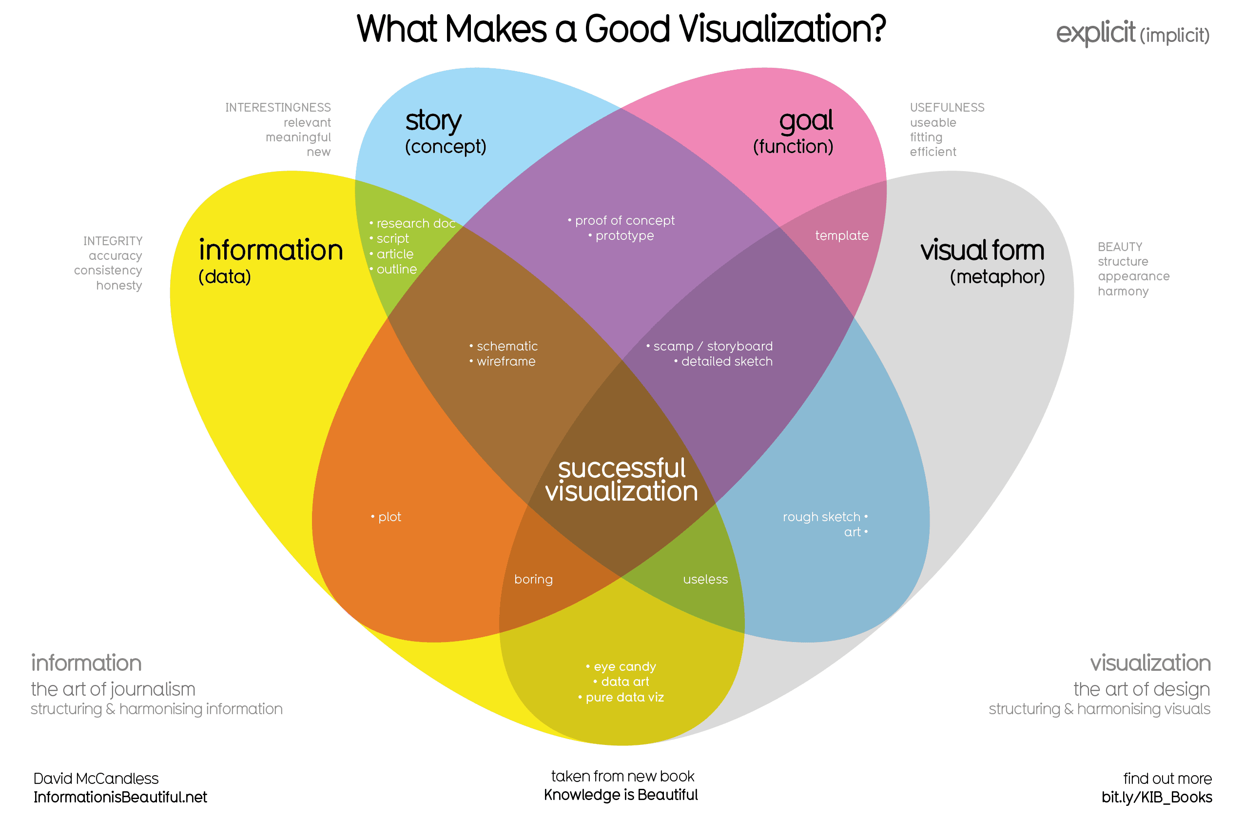 successful viz
