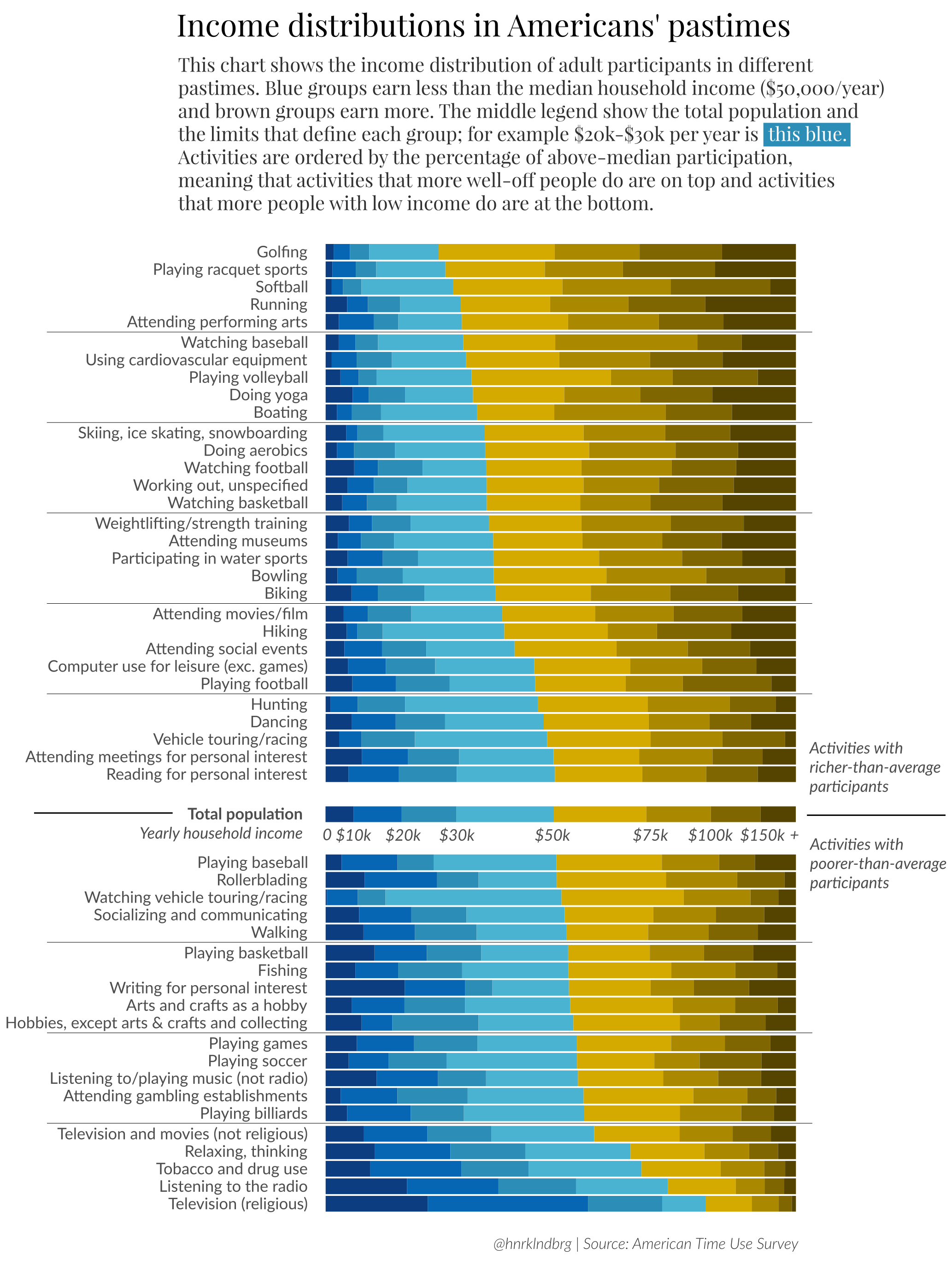 stacked barplot of activity participation by income group