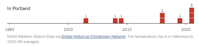 Temperature summary in Portland