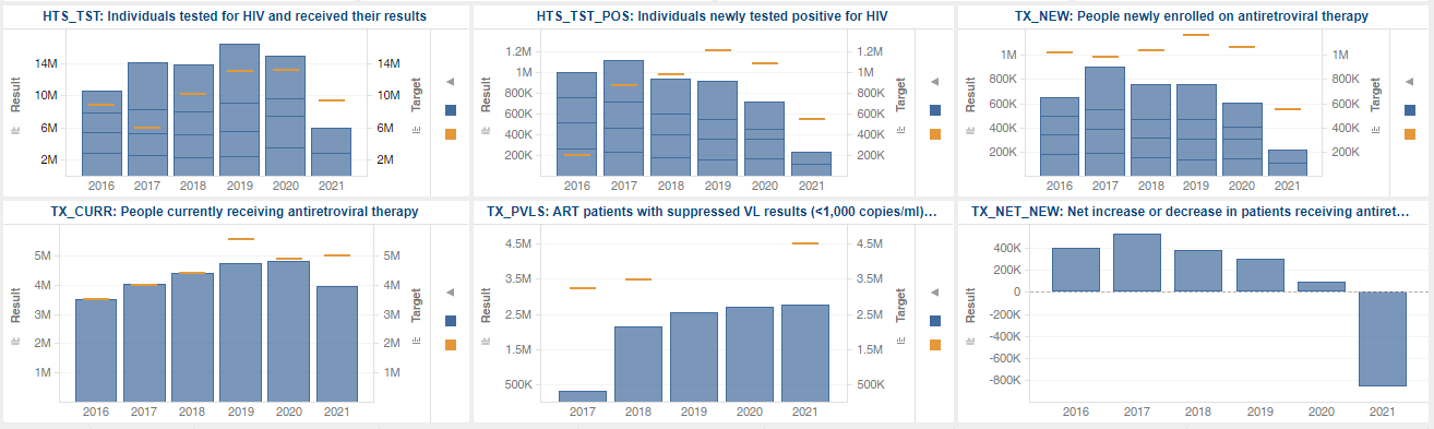 PEPFAR Spotlight South Africa Clincial Cascade Standard Visual