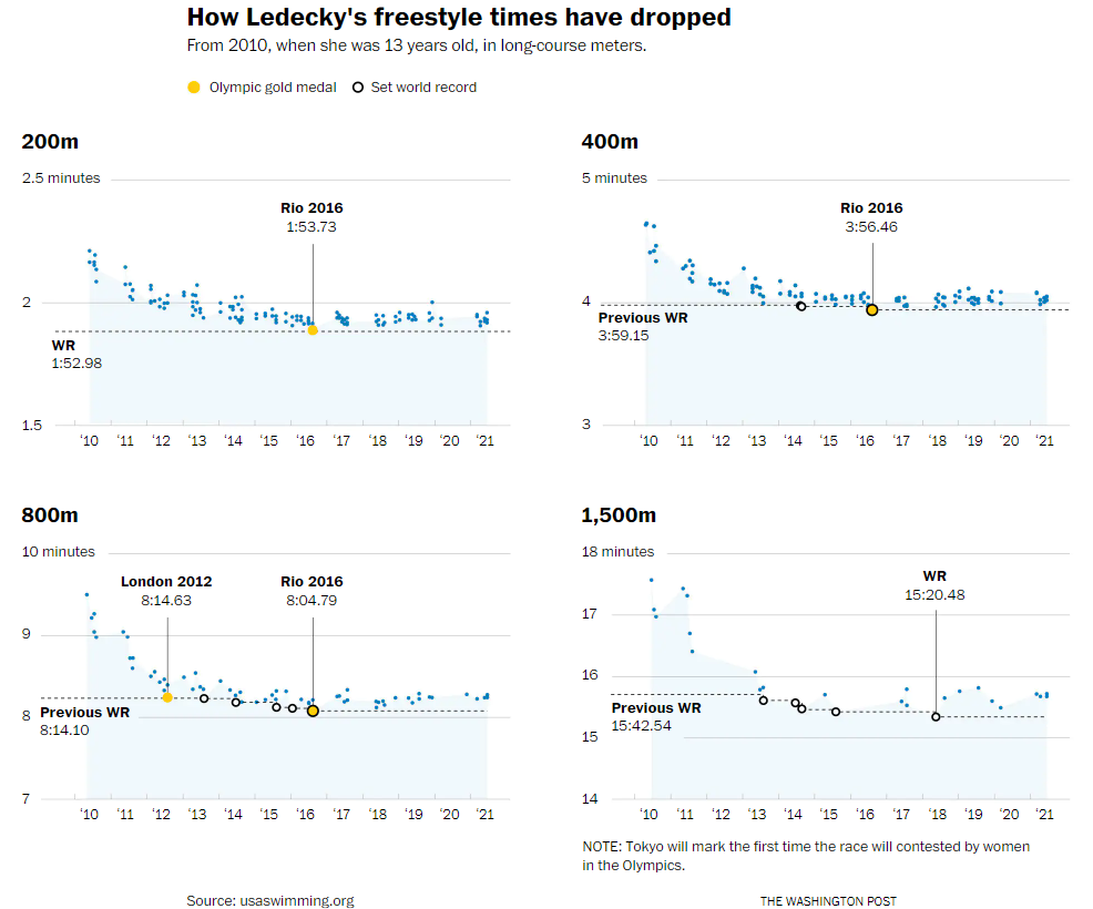 Ledecky swim times comparision