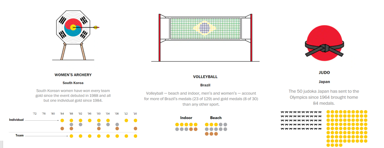 WaPo medal counts and icons for select sports dominated by a country