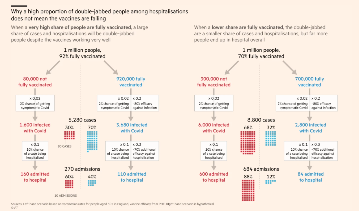 Larger denominator more people infected