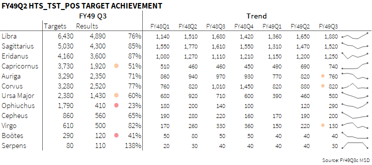 Table with only underperformance highlighted