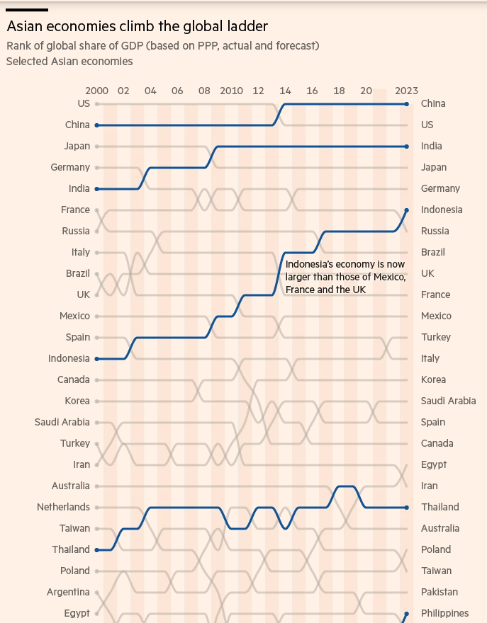 bump chart with asian countries highlighted others gray