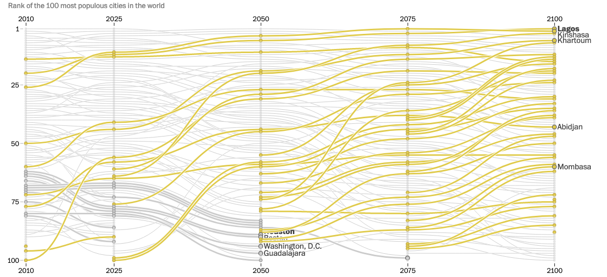 bump chart showing ranking of work city size