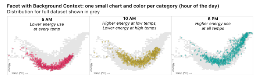 scatter plot of outside temperature and electricity demand faceted by three periods