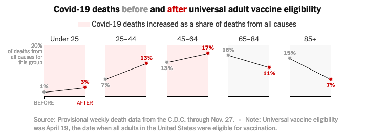 COVID death rate slope charts before and after vaccine by age group