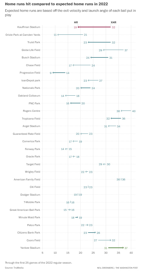 dumbbell plot showing the difference between expected home runs and actual home runs through the first 25 games of the 2022 season
