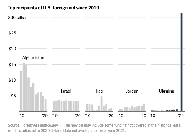 US traditional aid trends from 2010-22 to Ukraine and other large recipients
