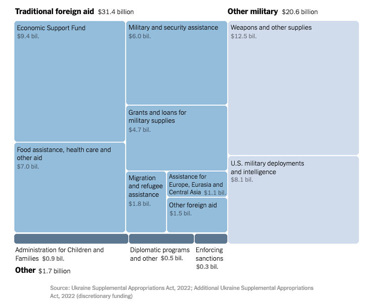 treemap depicting aid package to Ukraine