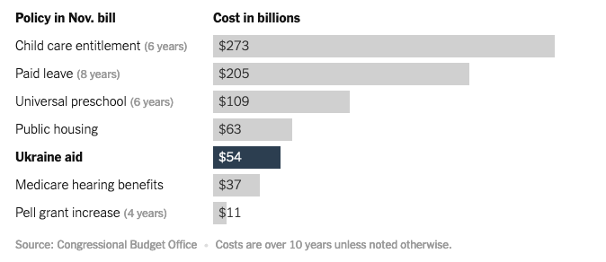 Ukraine aid compared to other Democratic spend priorities