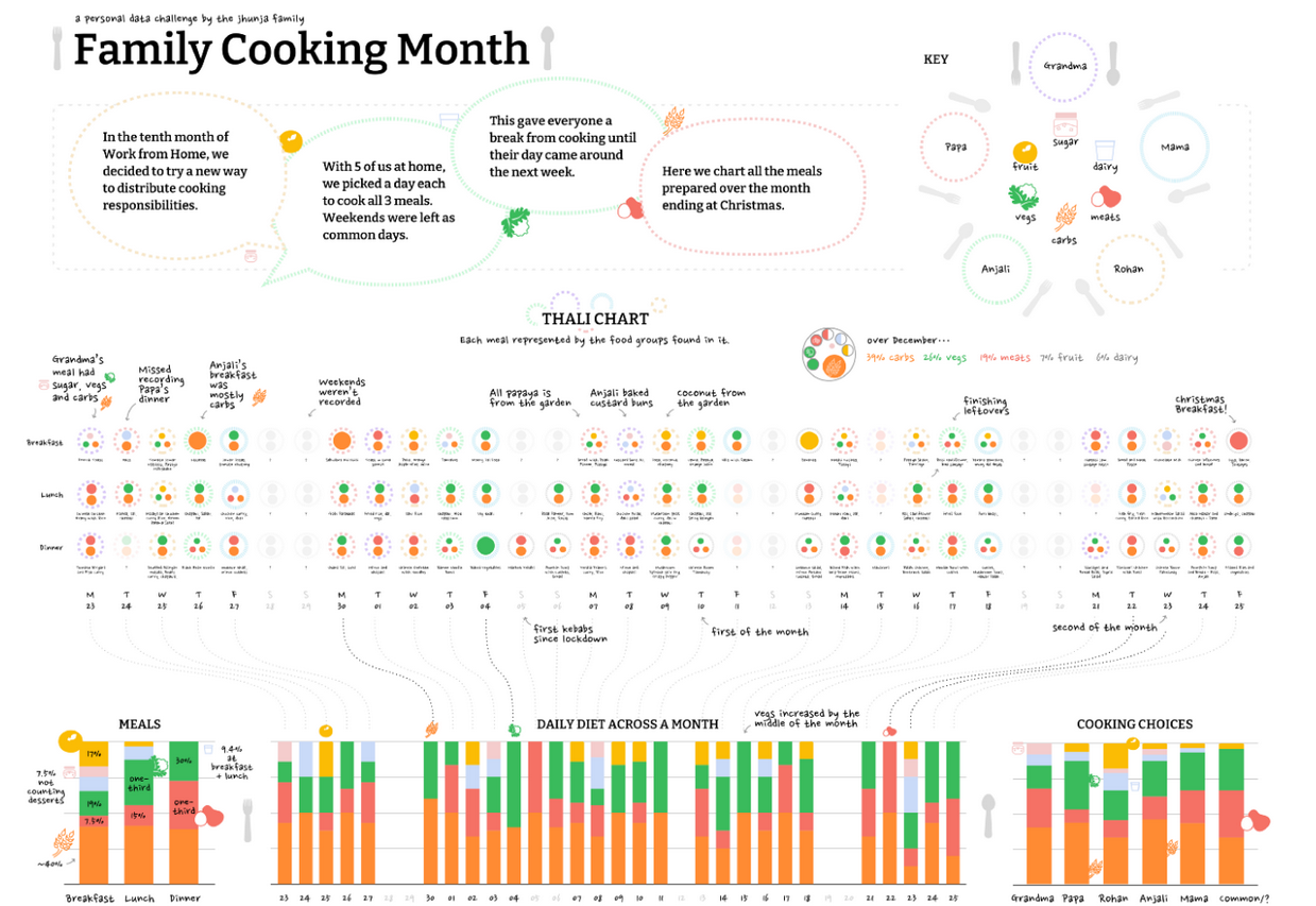 Thali charts for each day of December