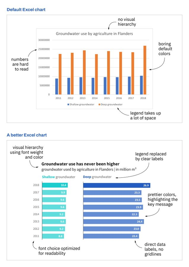 default Excel chart vs one applying data viz principles