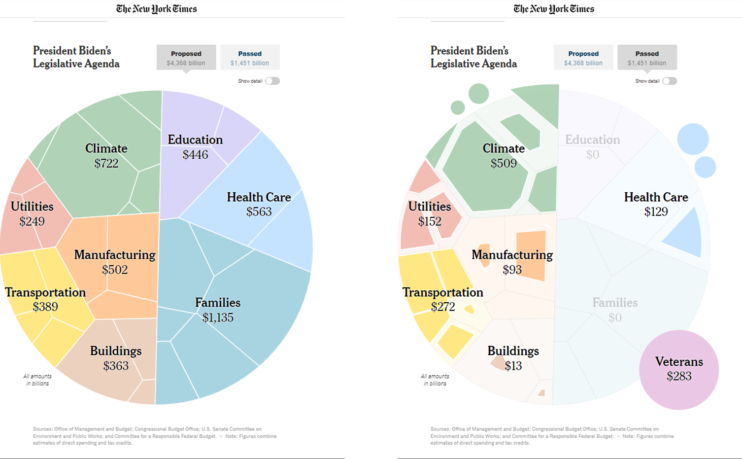 Voronoi plot showing budget shares proposed vs passed