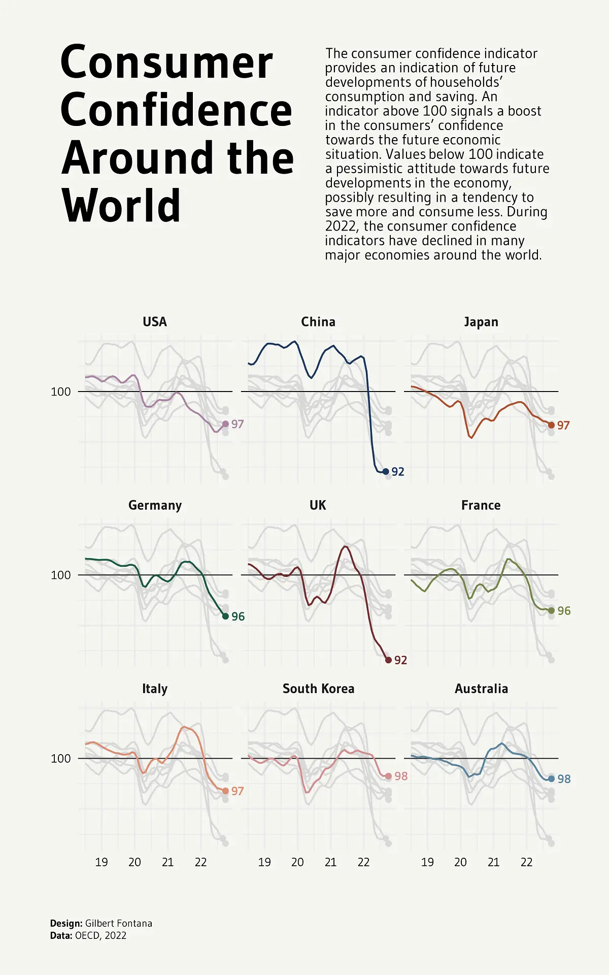 small multiples line graph showing declining consumer confidence across a number of countries