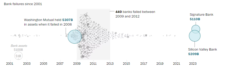beeswarm plot of US bank failures in the last 22 years