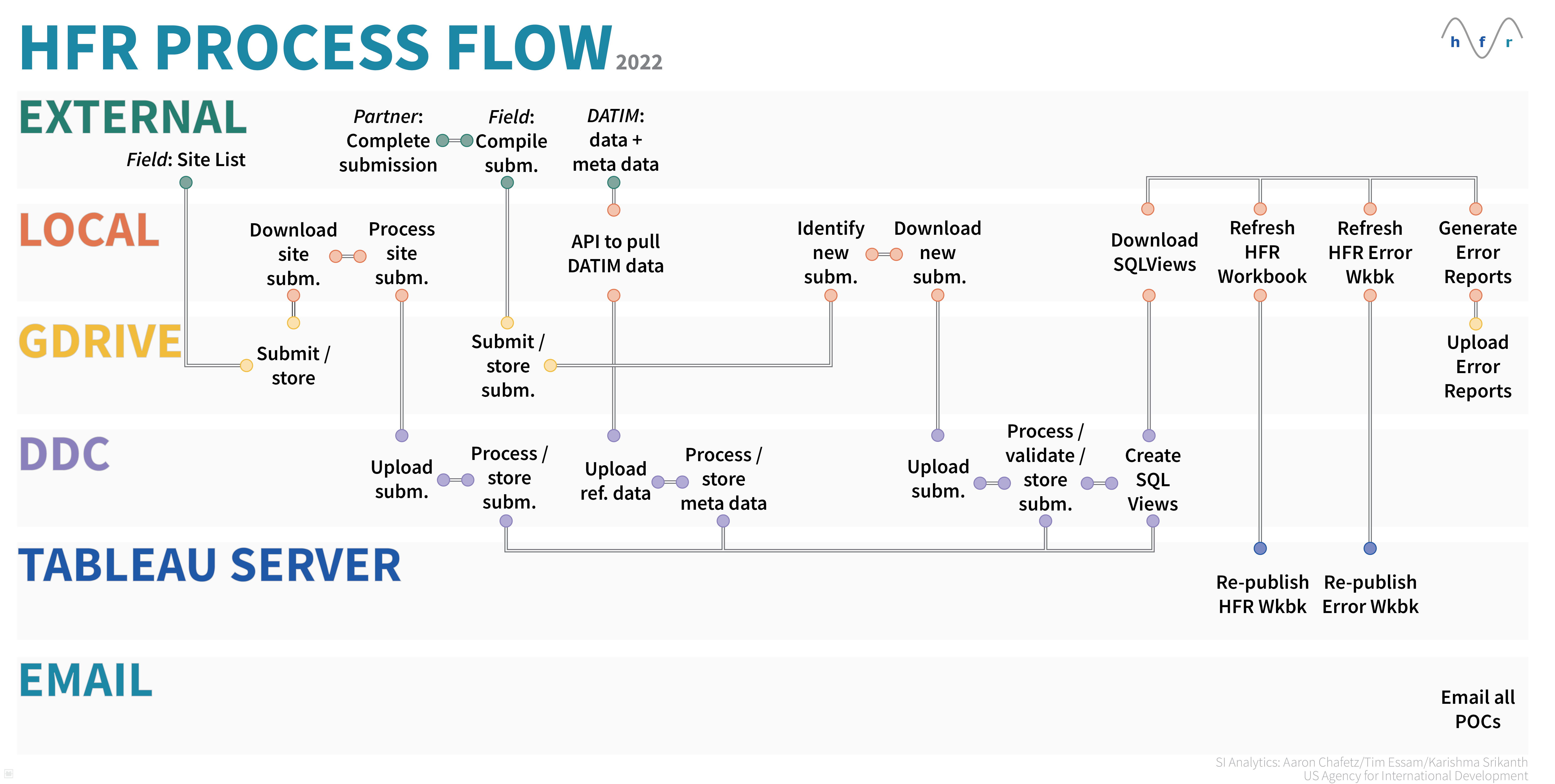 HFR process flow