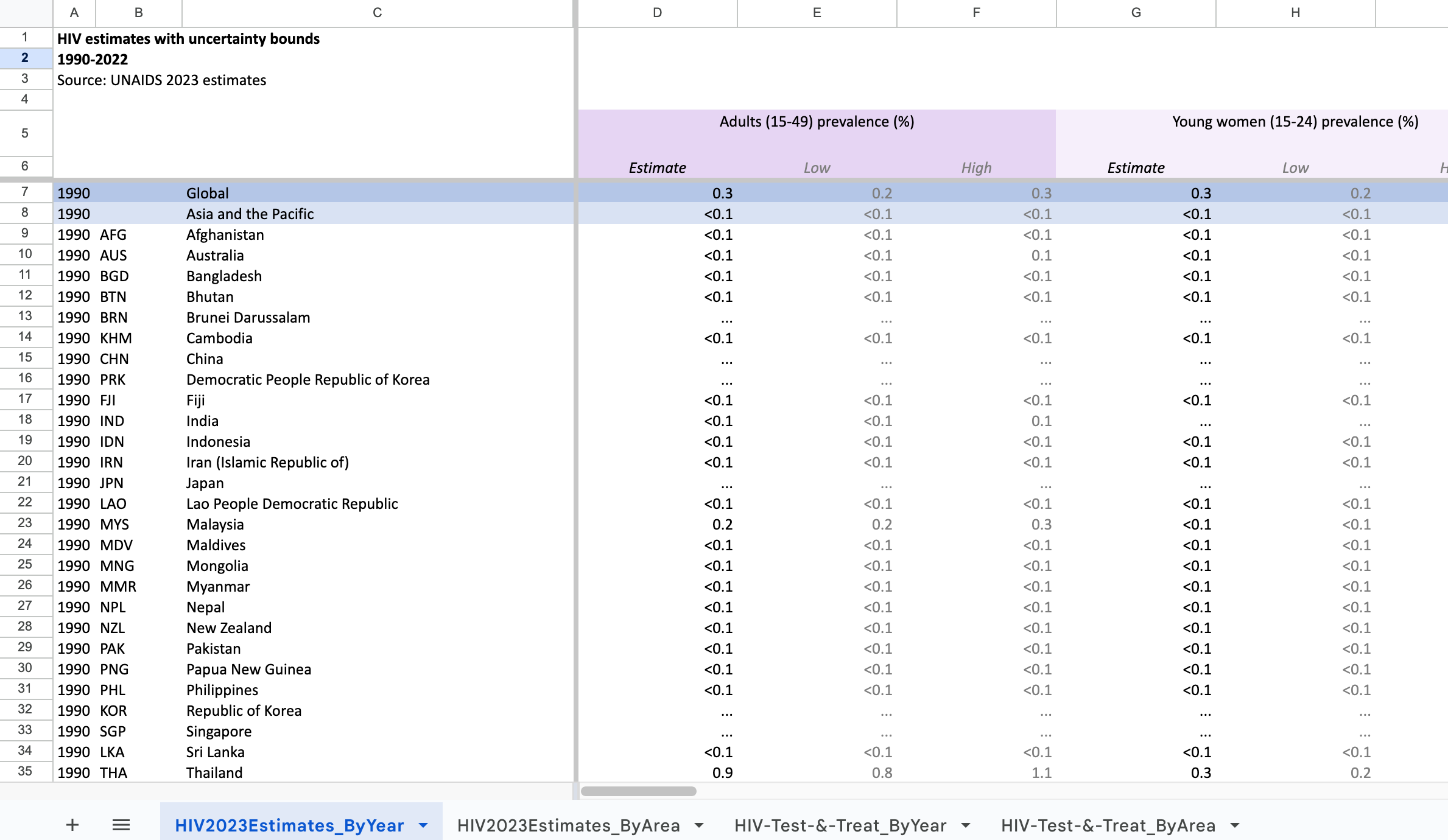 UNAIDS HIV estimates untidy spreadhsheet